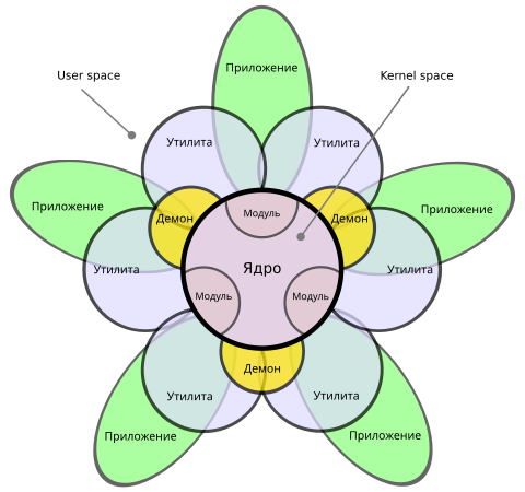 attachment:FrBrGeorge/Baumanka2024/system_architecture_flower.svg